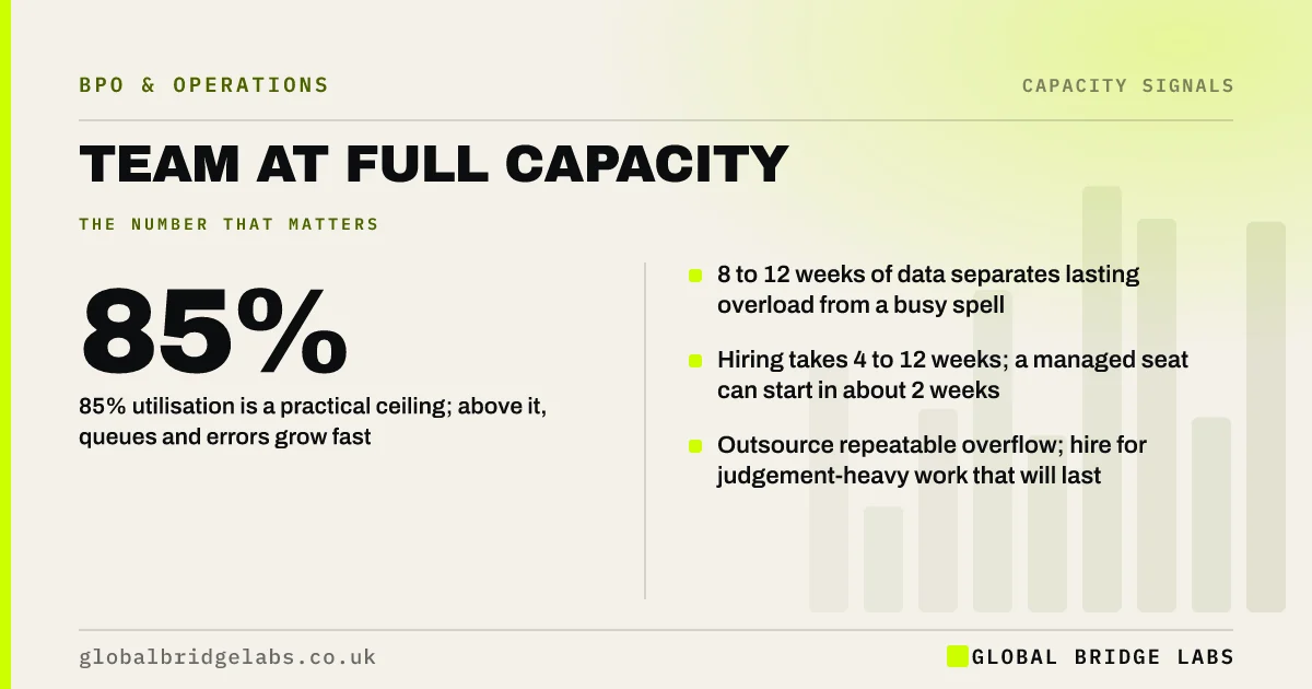 Team at full capacity: key takeaways infographic by Global Bridge Labs