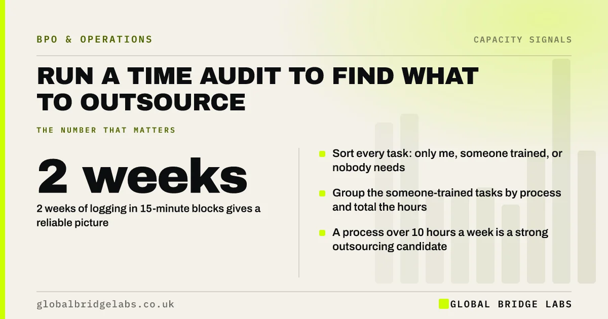 Time audit for small business: key takeaways infographic by Global Bridge Labs