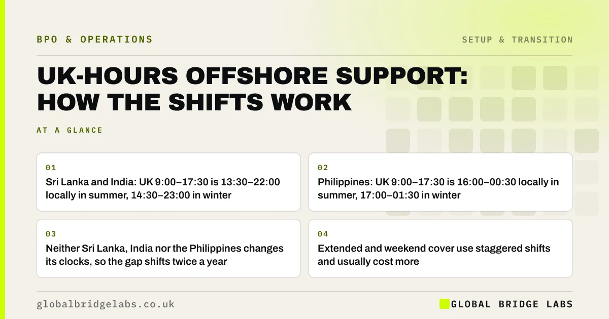 UK hours offshore support: key takeaways infographic by Global Bridge Labs