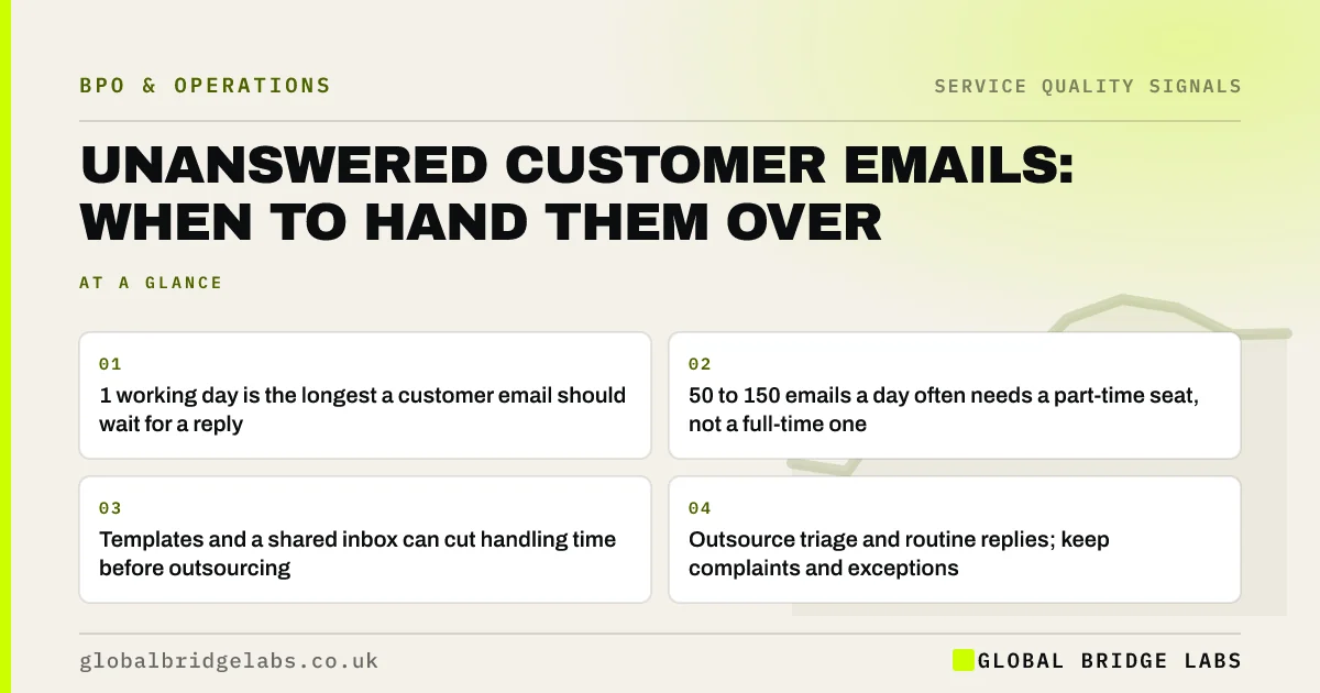 Unanswered customer emails: key takeaways infographic by Global Bridge Labs