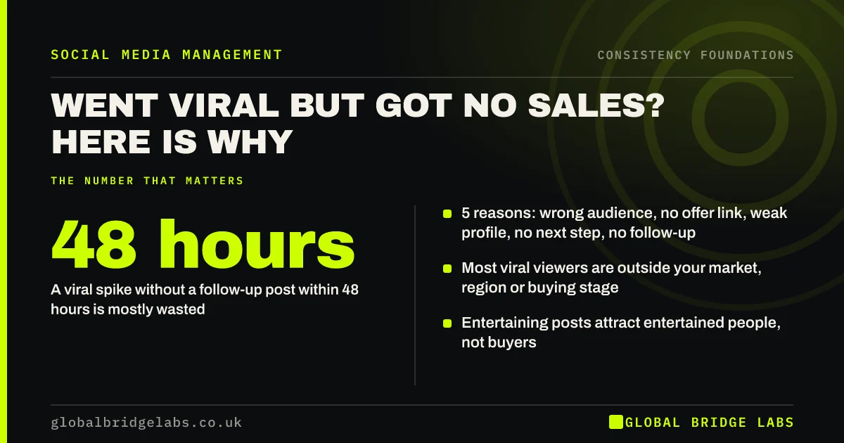 Went viral but no sales: key takeaways infographic by Global Bridge Labs