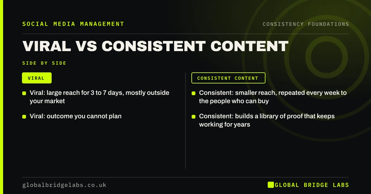 Viral vs consistent content: key takeaways infographic by Global Bridge Labs