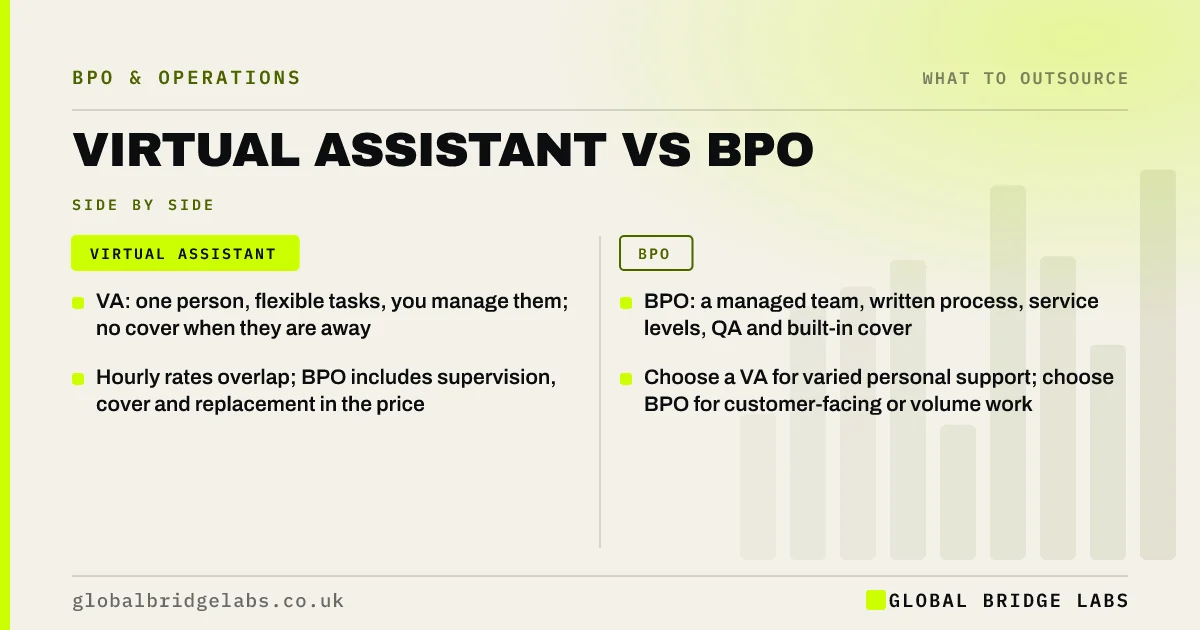 Virtual assistant vs BPO: key takeaways infographic by Global Bridge Labs