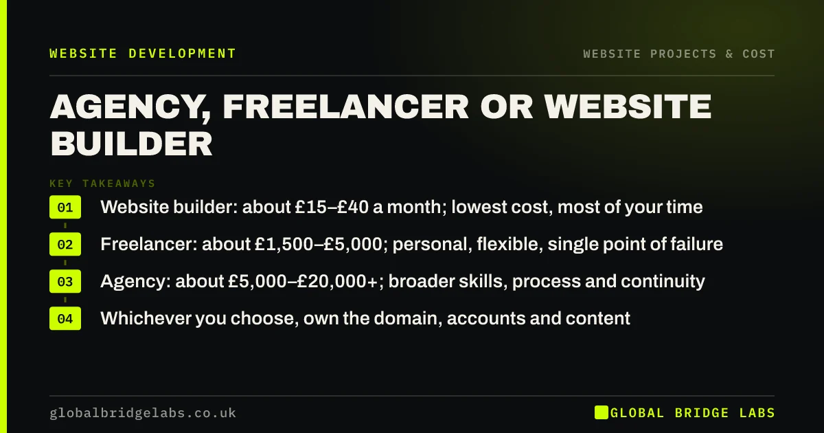 Agency vs freelancer vs website builder: key takeaways infographic by Global Bridge Labs
