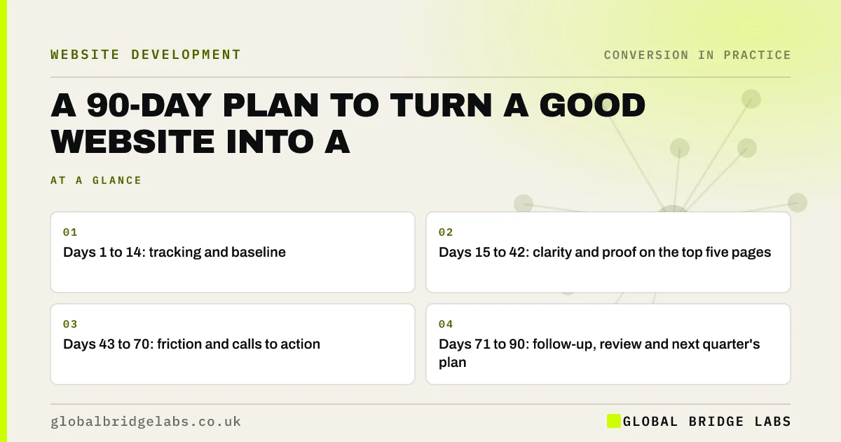 Website conversion plan: key takeaways infographic by Global Bridge Labs