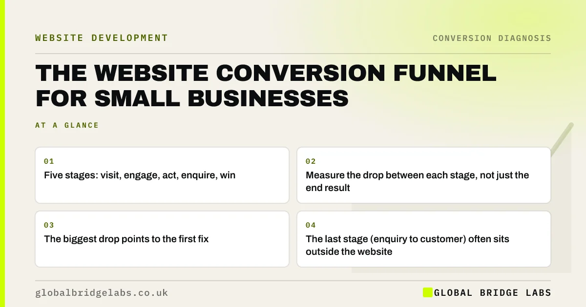 Website conversion funnel: key takeaways infographic by Global Bridge Labs
