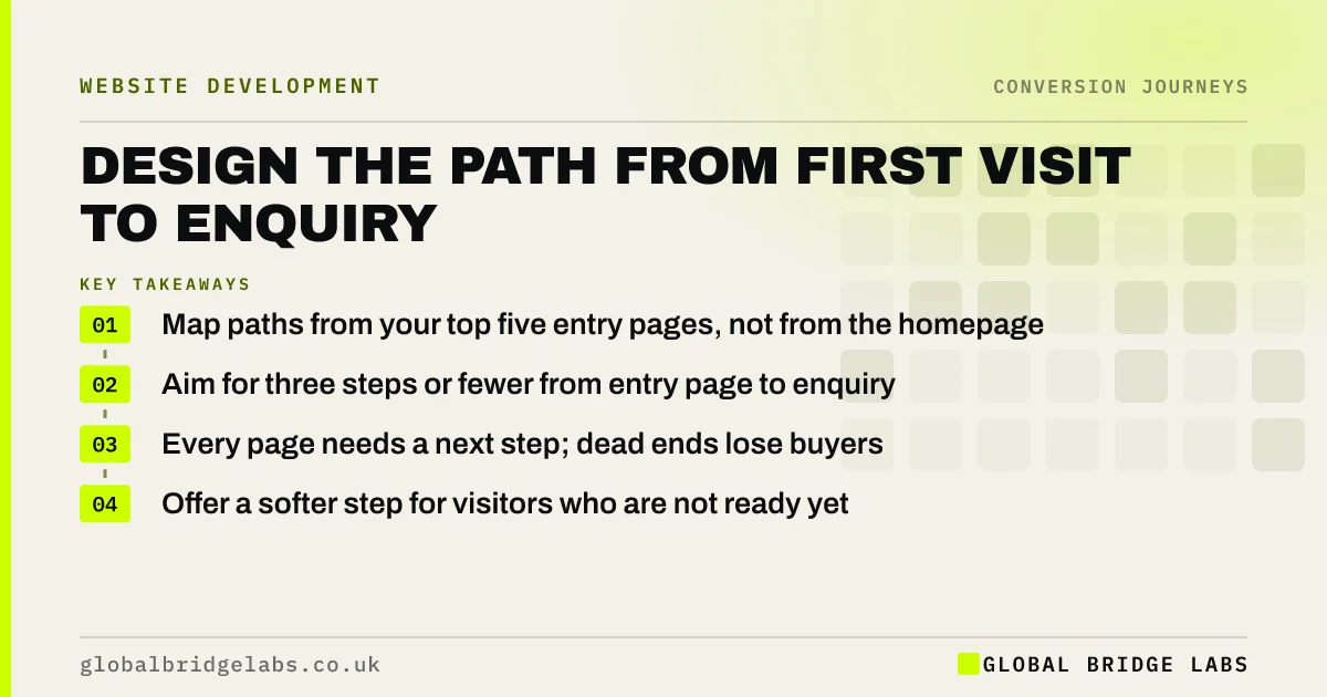 Website conversion path: key takeaways infographic by Global Bridge Labs