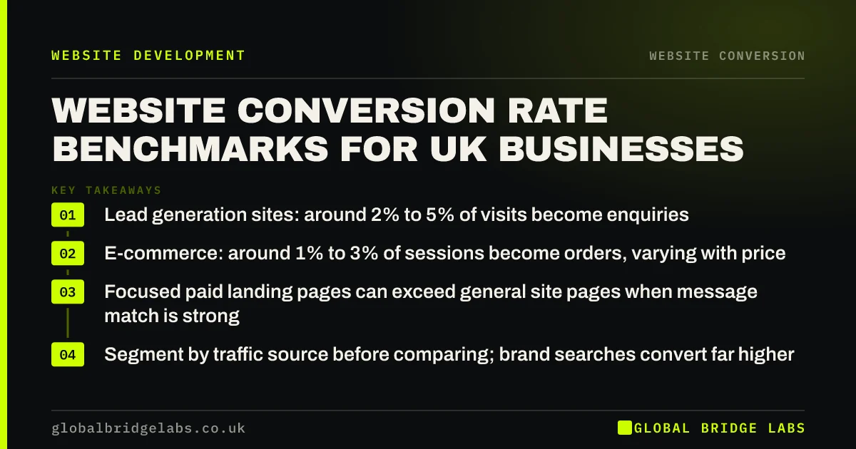 Website conversion rate benchmarks UK: key takeaways infographic by Global Bridge Labs