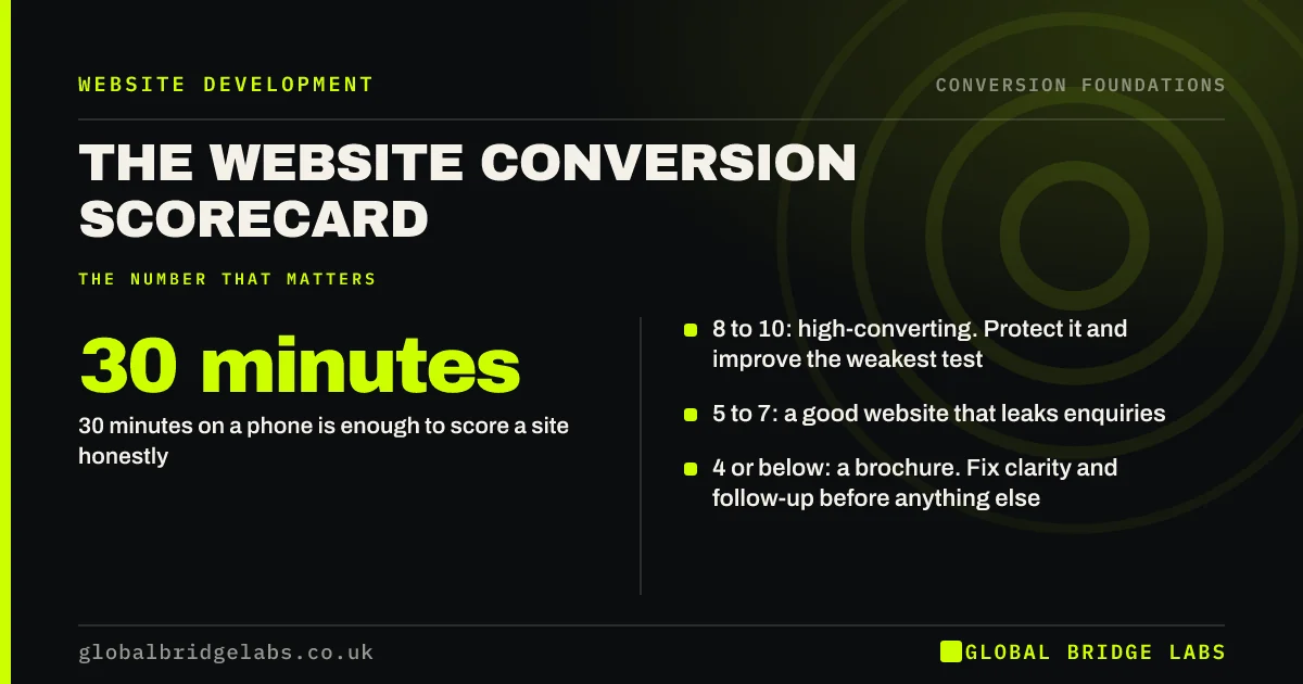 Website conversion scorecard: key takeaways infographic by Global Bridge Labs