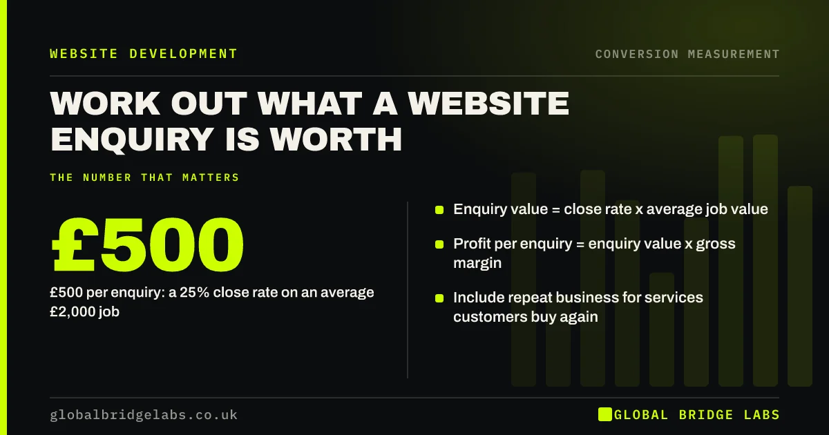 Value of a website lead: key takeaways infographic by Global Bridge Labs