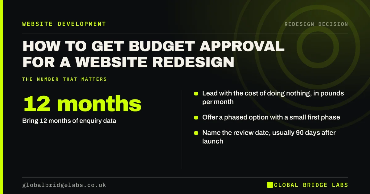 Get budget approval for website redesign: key takeaways infographic by Global Bridge Labs