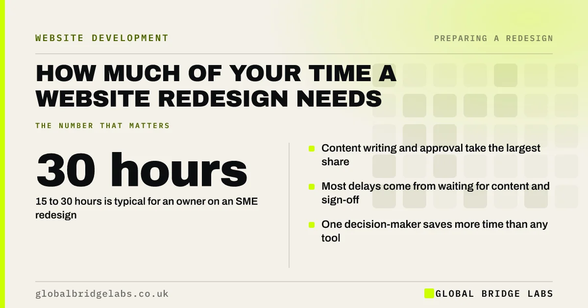 Website redesign time commitment: key takeaways infographic by Global Bridge Labs