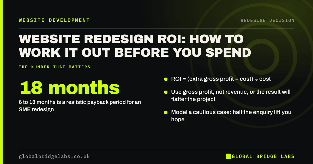 Website redesign ROI: key takeaways infographic by Global Bridge Labs