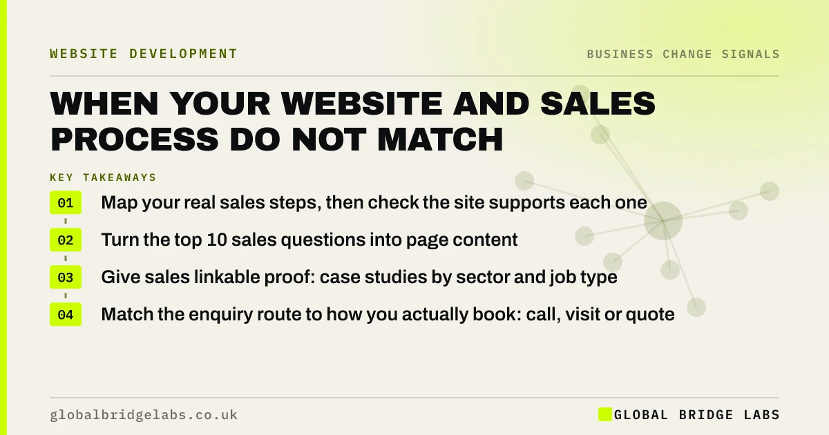 Website sales process alignment: key takeaways infographic by Global Bridge Labs