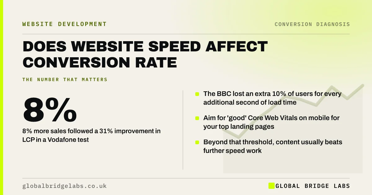 Does website speed affect conversion: key takeaways infographic by Global Bridge Labs