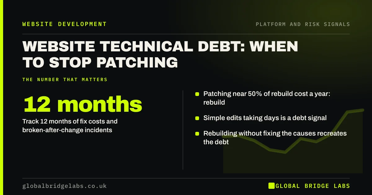 Website technical debt: key takeaways infographic by Global Bridge Labs