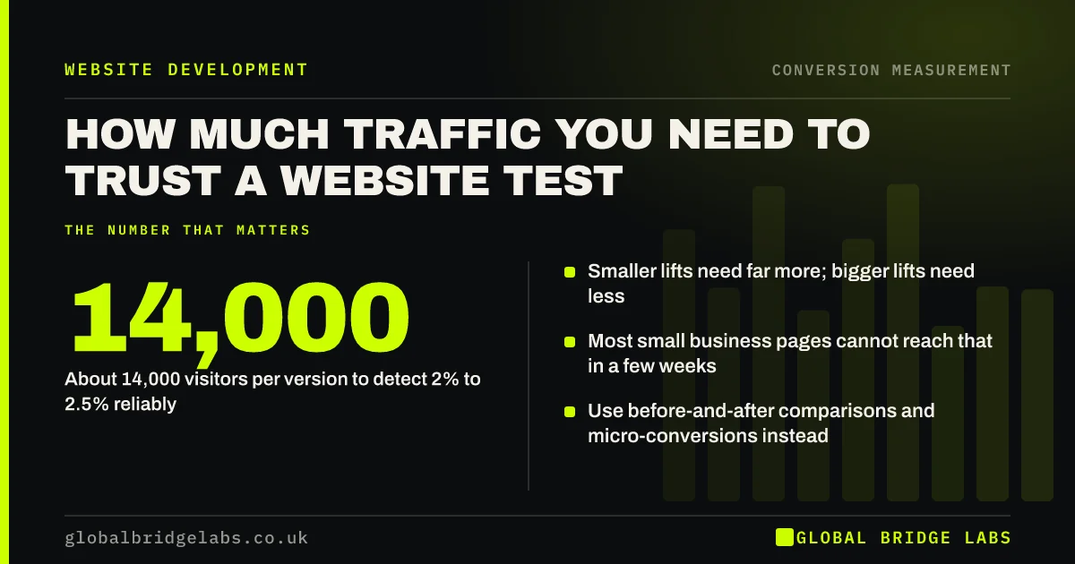 How much traffic for ab test: key takeaways infographic by Global Bridge Labs