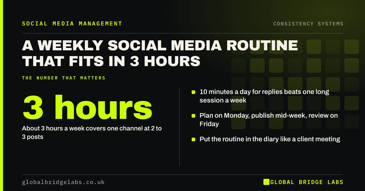 Weekly social media routine: key takeaways infographic by Global Bridge Labs