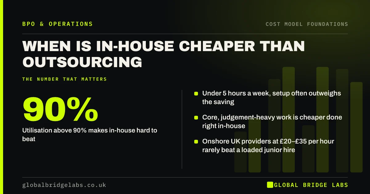 When is in house cheaper than outsourcing: key takeaways infographic by Global Bridge Labs