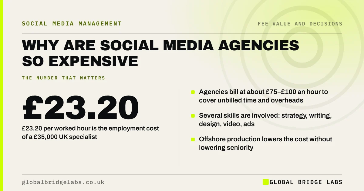 Why are social media agencies so expensive: key takeaways infographic by Global Bridge Labs
