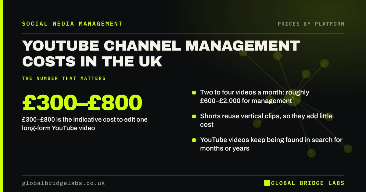 Youtube channel management cost UK: key takeaways infographic by Global Bridge Labs