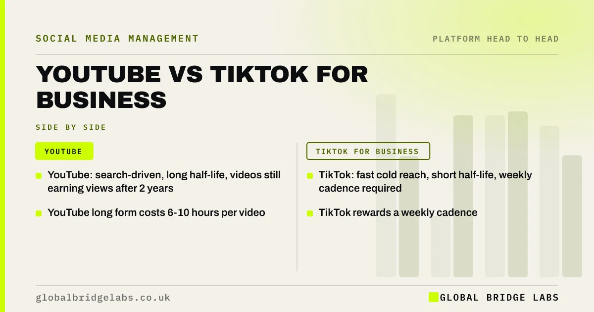 Youtube vs tiktok for business: key takeaways infographic by Global Bridge Labs