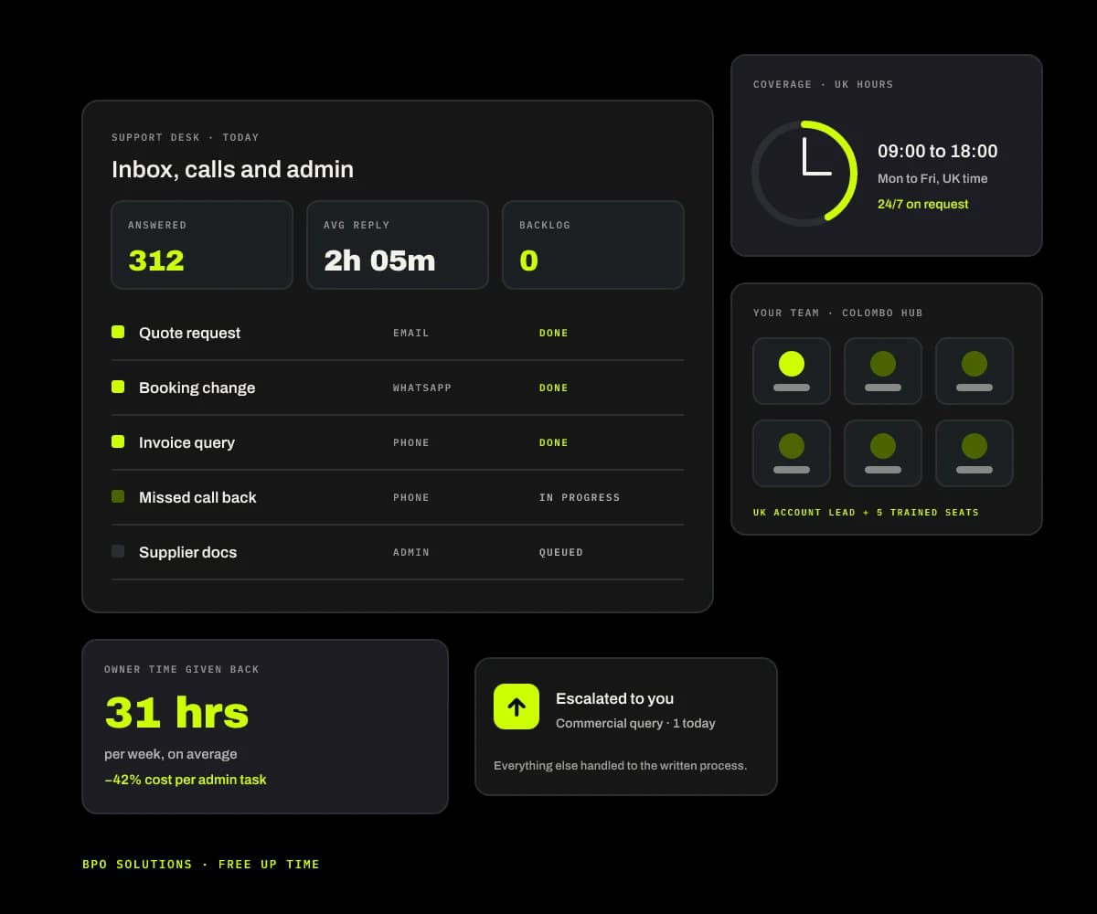 Illustration of an outsourced support desk dashboard with tickets handled, UK-hours coverage, a Colombo team and 31 hours a week returned to the owner