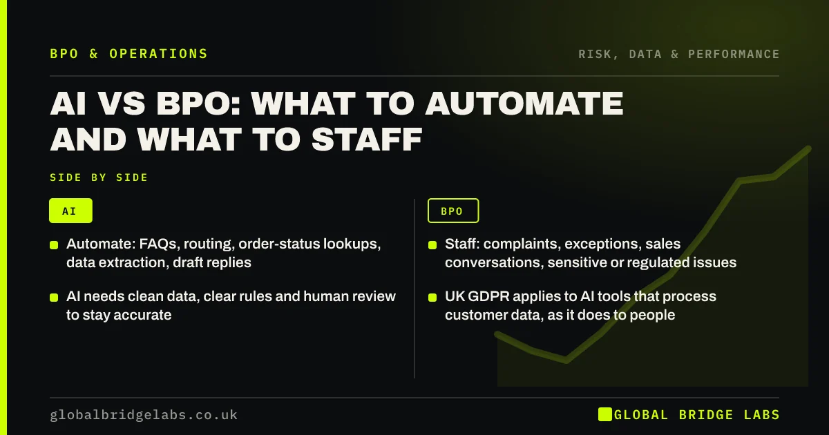 AI vs BPO: key takeaways infographic by Global Bridge Labs