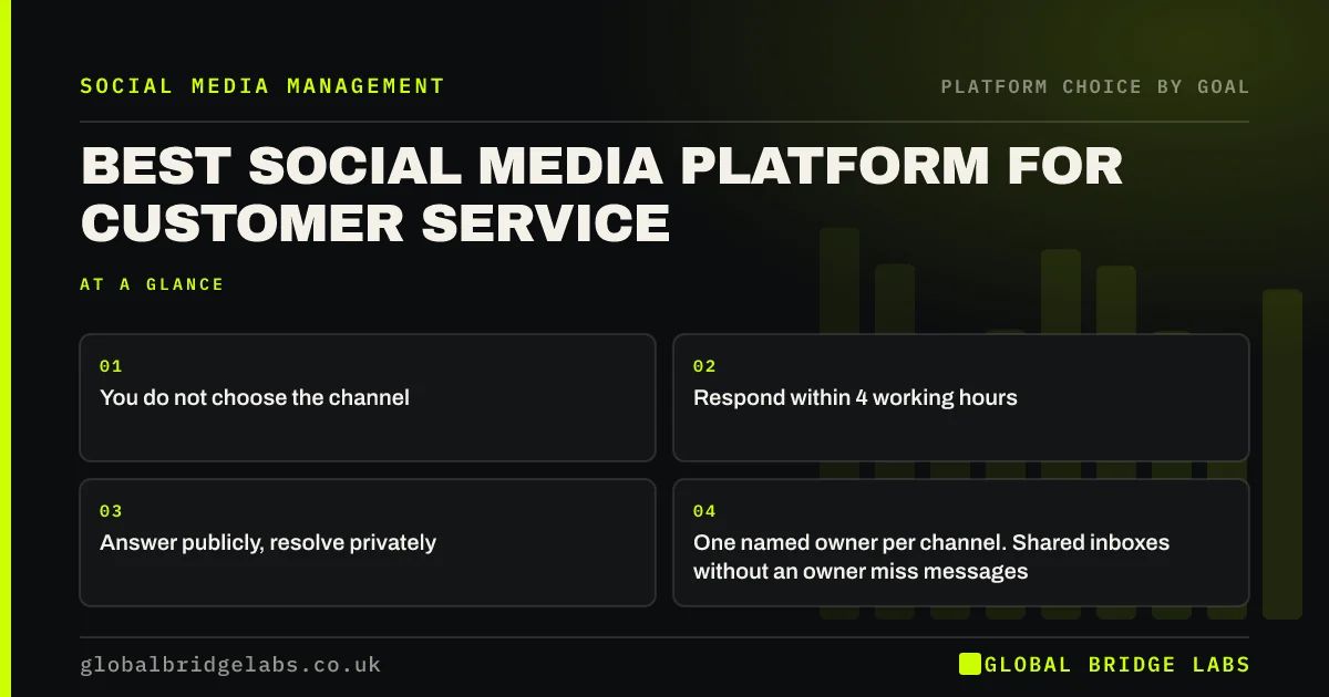Best social media platform for customer service: key takeaways infographic by Global Bridge Labs