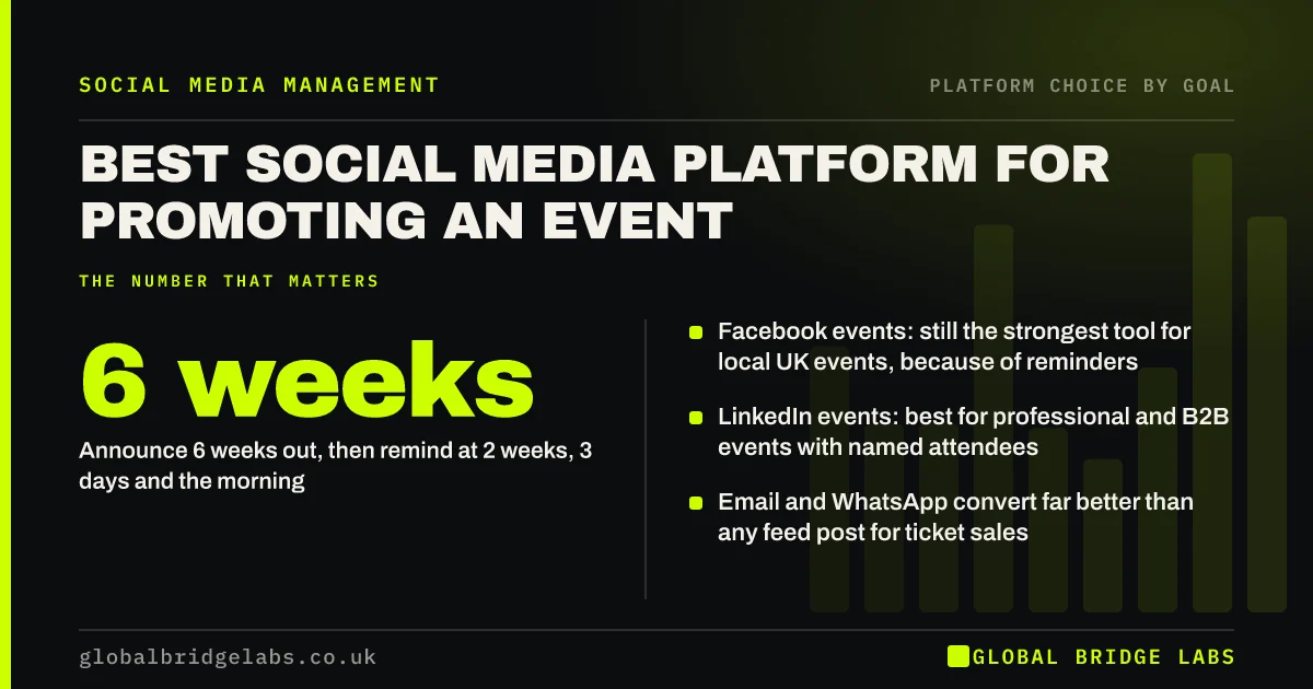 Best social media platform for event promotion: key takeaways infographic by Global Bridge Labs