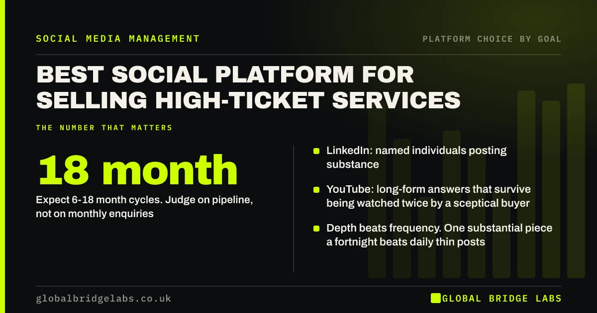 Social media platform for high ticket services: key takeaways infographic by Global Bridge Labs