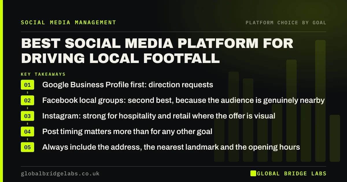 Best social media platform for footfall: key takeaways infographic by Global Bridge Labs