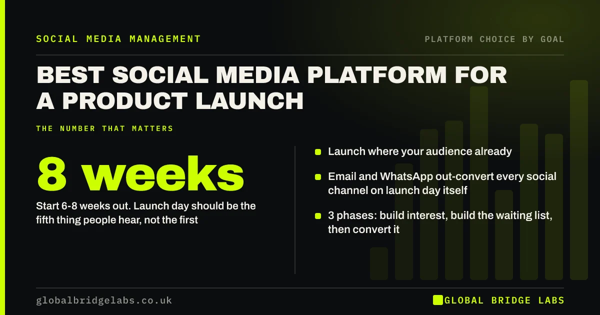 Best social media platform for a product launch: key takeaways infographic by Global Bridge Labs
