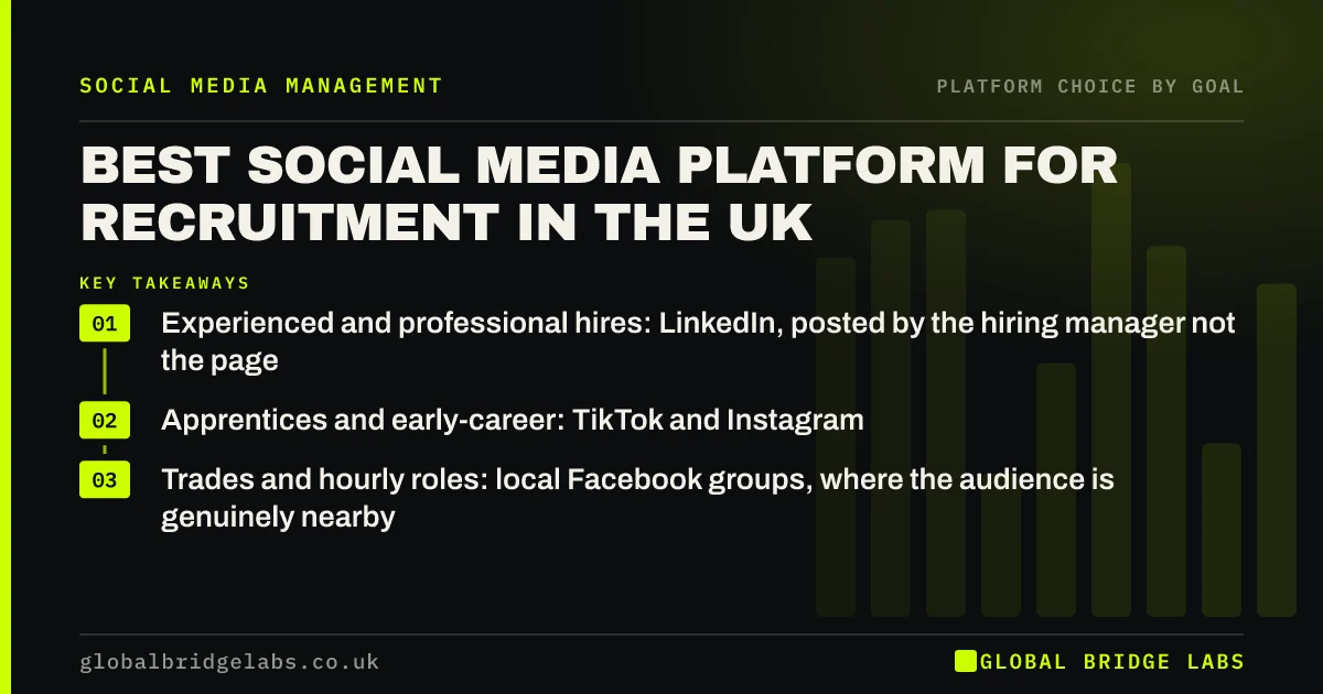 Best social media platform for recruitment: key takeaways infographic by Global Bridge Labs