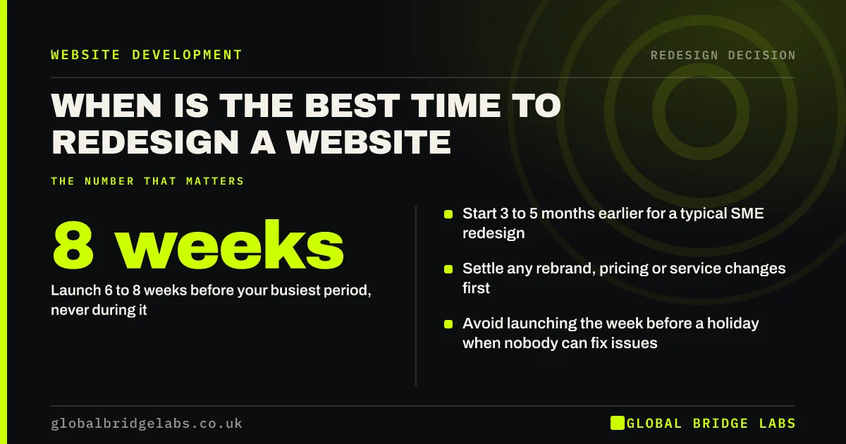 Best time to redesign a website: key takeaways infographic by Global Bridge Labs