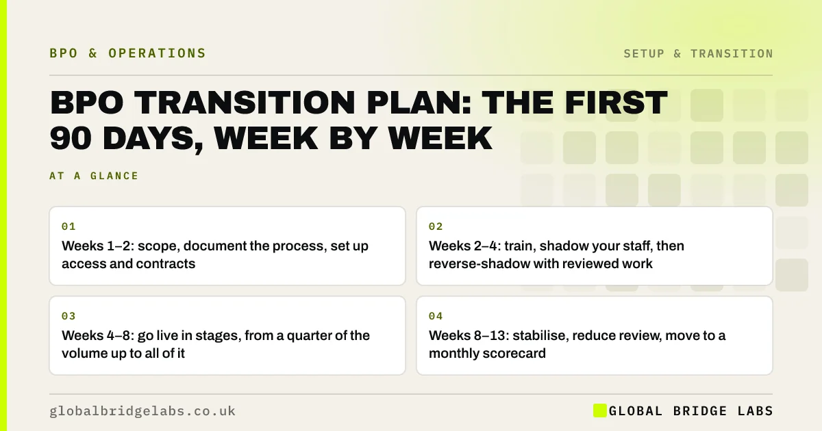 BPO transition plan: key takeaways infographic by Global Bridge Labs