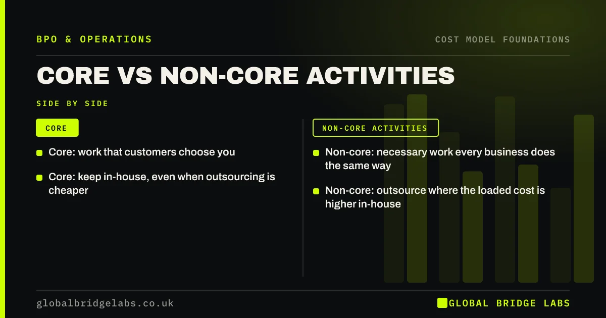 Core vs non core activities: key takeaways infographic by Global Bridge Labs