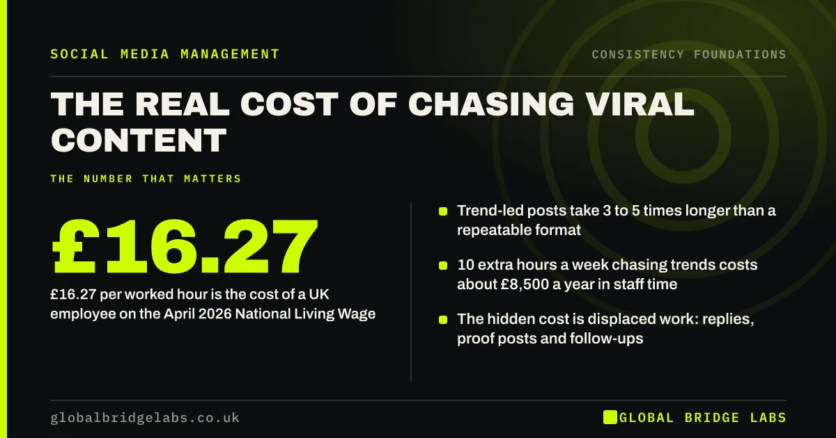 Cost of chasing viral content: key takeaways infographic by Global Bridge Labs