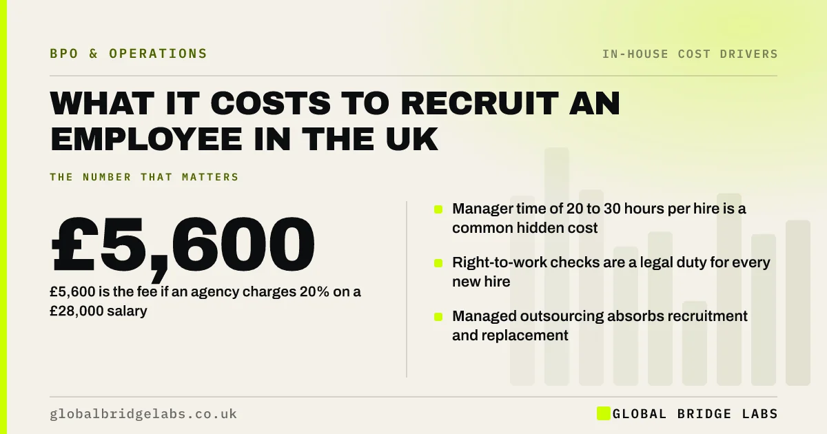 Cost of recruiting an employee UK: key takeaways infographic by Global Bridge Labs