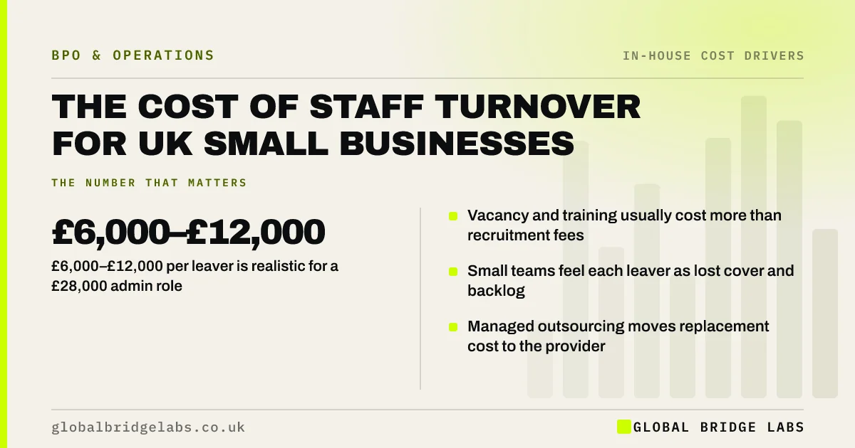 Cost of staff turnover UK: key takeaways infographic by Global Bridge Labs