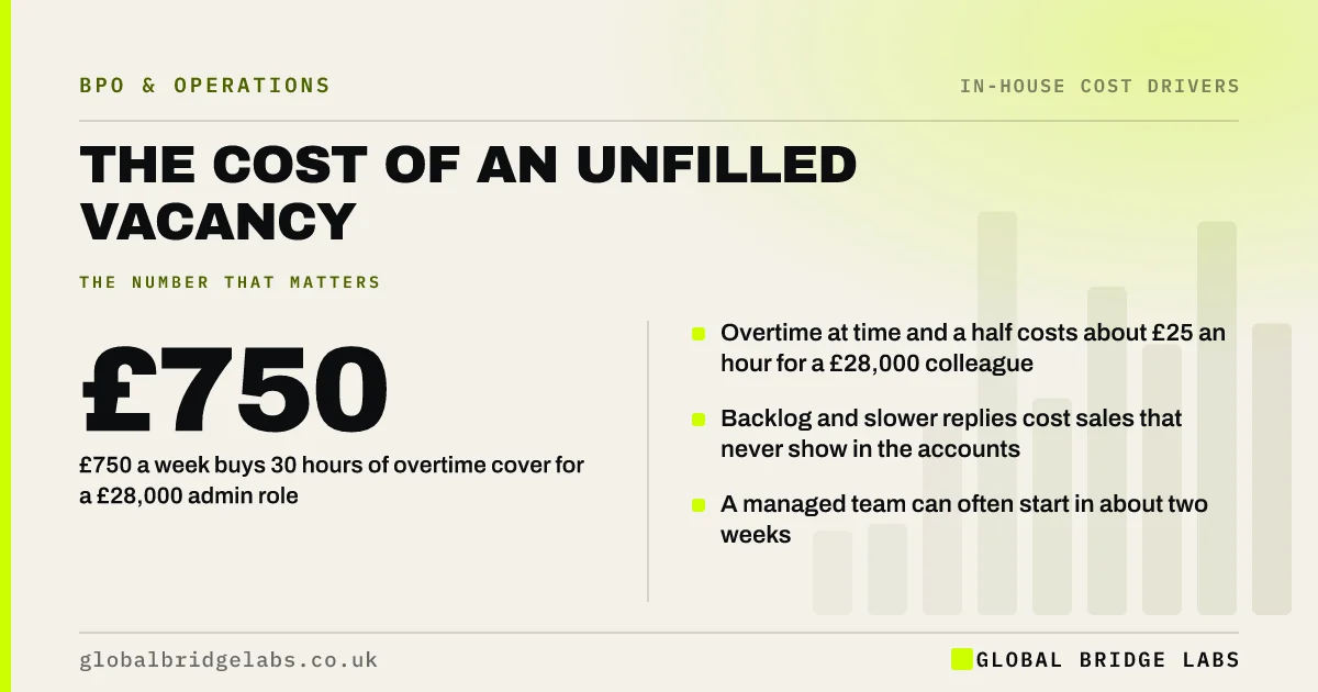 Cost of an unfilled position: key takeaways infographic by Global Bridge Labs