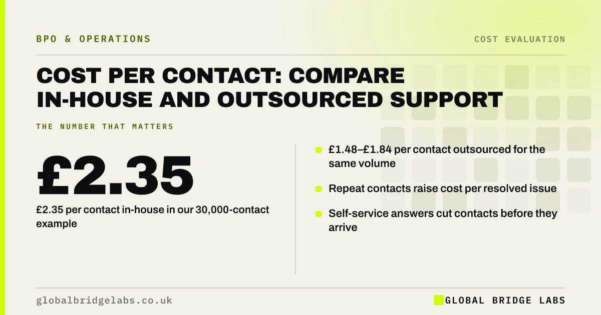 Cost per contact customer service: key takeaways infographic by Global Bridge Labs