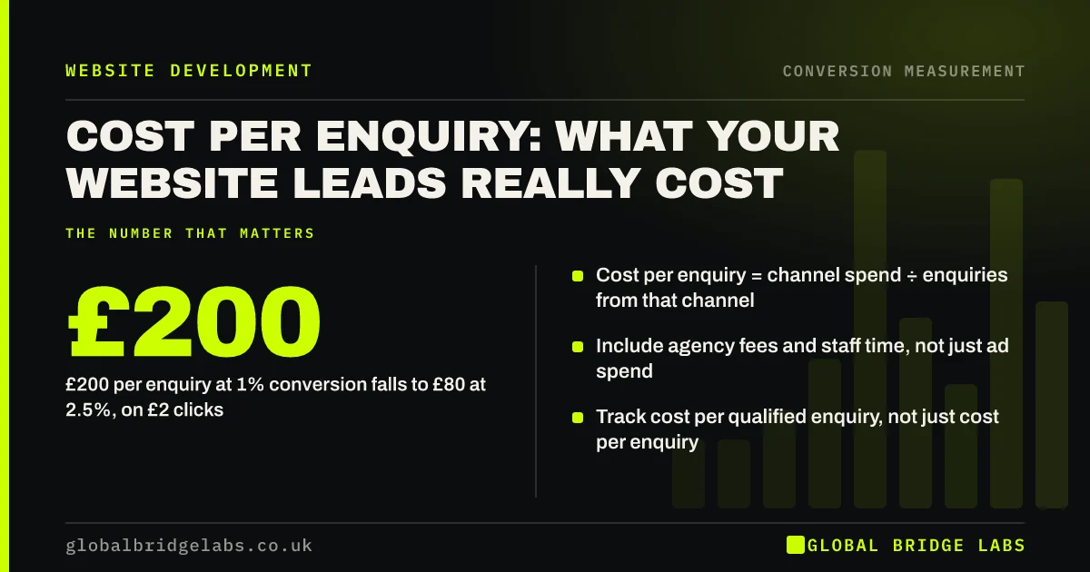 Cost per enquiry: key takeaways infographic by Global Bridge Labs