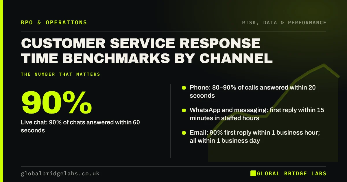 Customer service response time benchmarks: key takeaways infographic by Global Bridge Labs
