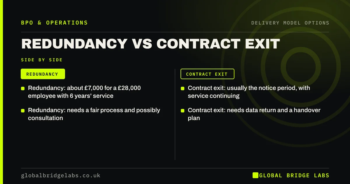Exit costs in house vs outsourcing: key takeaways infographic by Global Bridge Labs