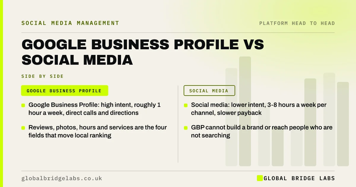 Google business profile vs social media: key takeaways infographic by Global Bridge Labs