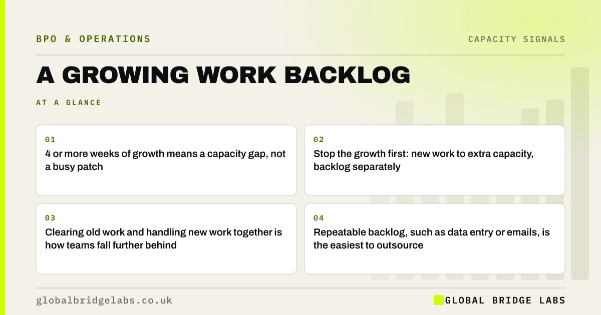 Growing backlog of work: key takeaways infographic by Global Bridge Labs