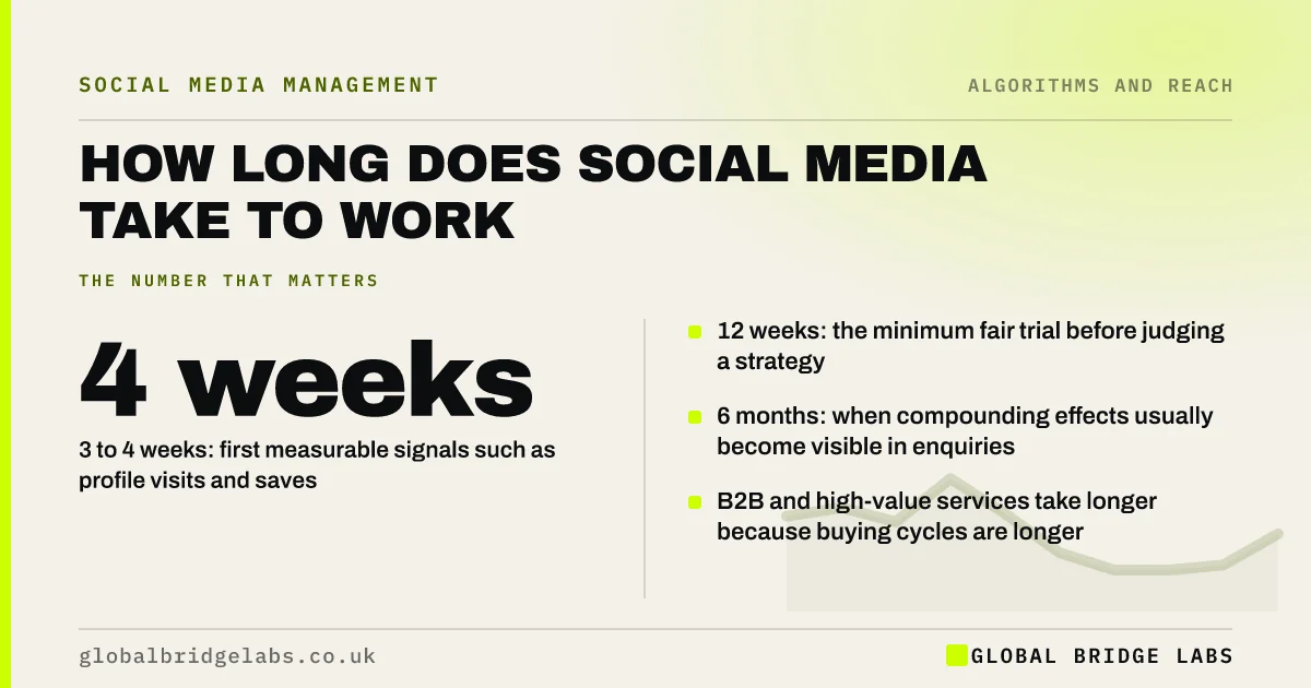 How long does social media take to work: key takeaways infographic by Global Bridge Labs