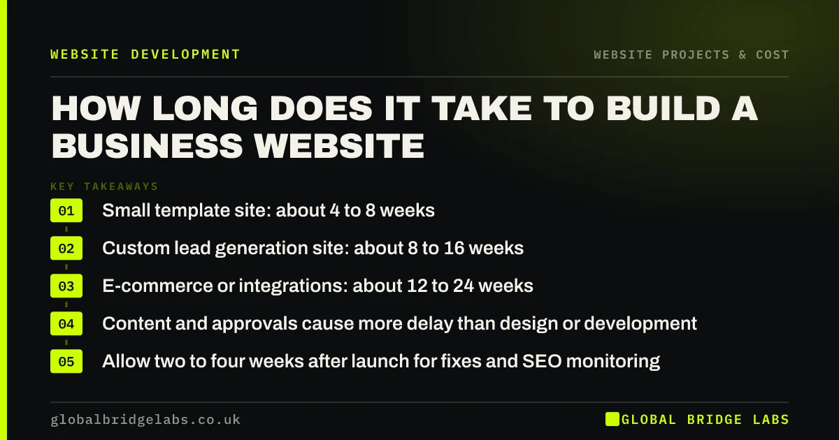 How long does it take to build a website: key takeaways infographic by Global Bridge Labs