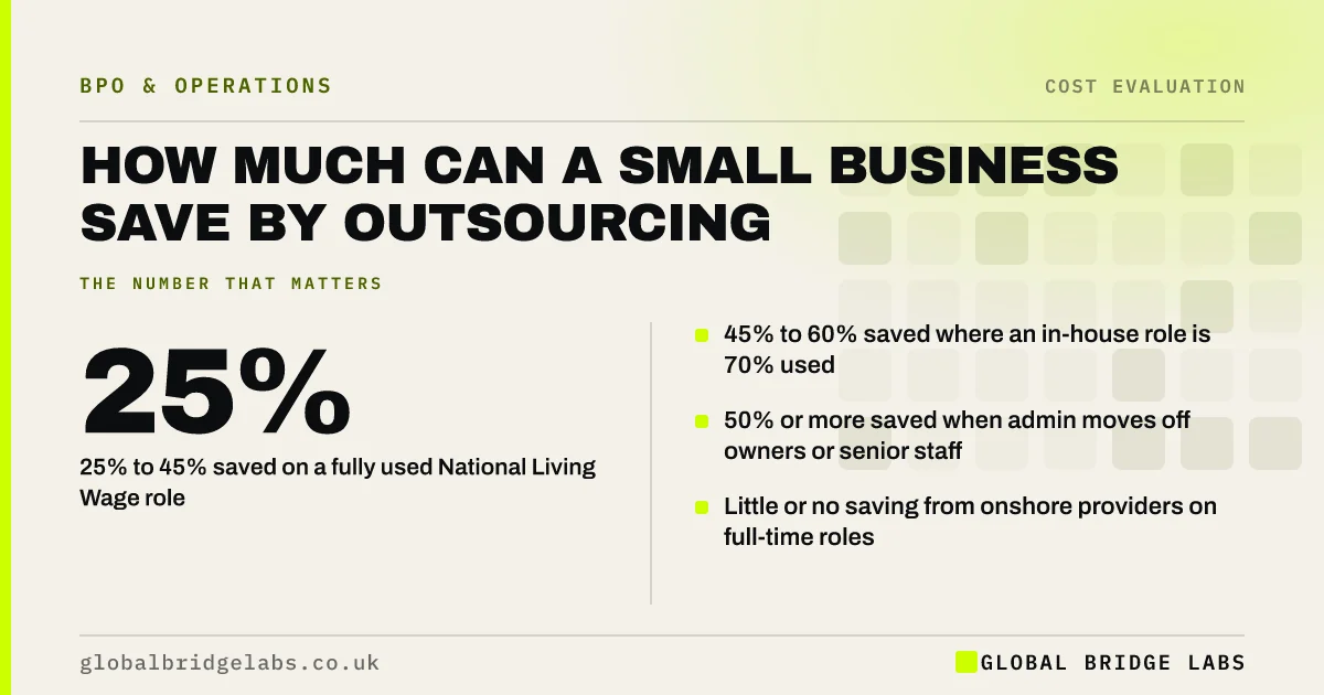 How much can you save by outsourcing: key takeaways infographic by Global Bridge Labs